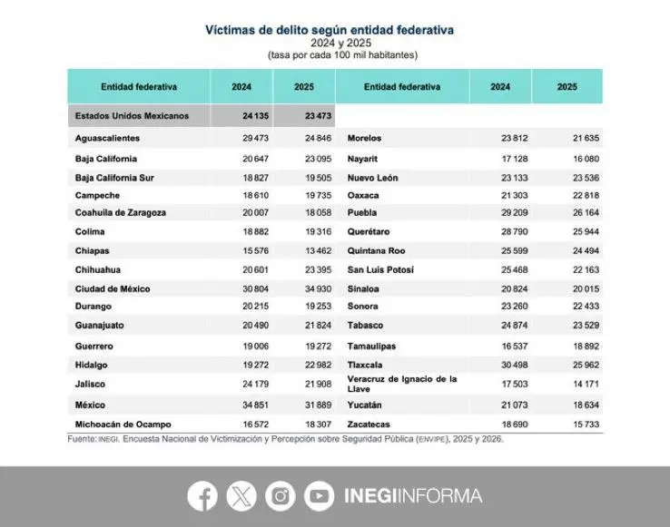 Lista de victimas de delitos por entidad federativa. INEGI 